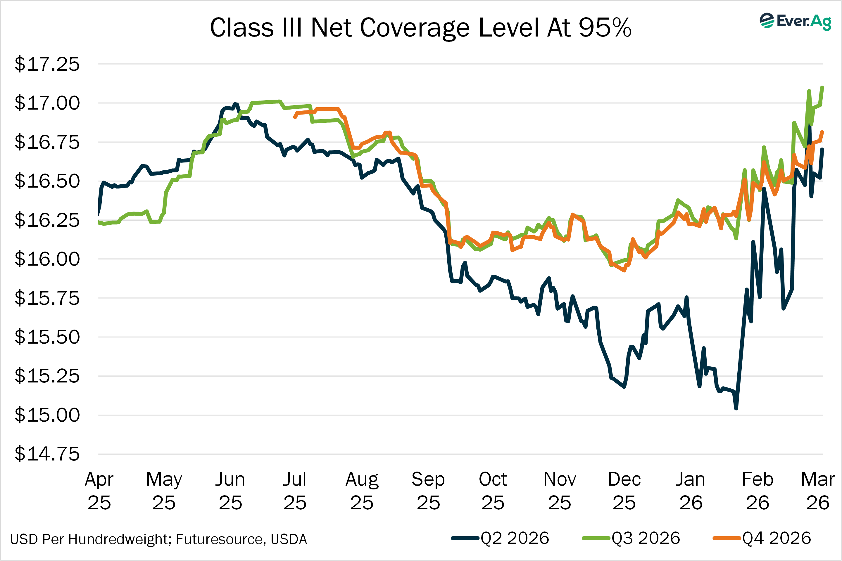 Class III Chart 03 03 26