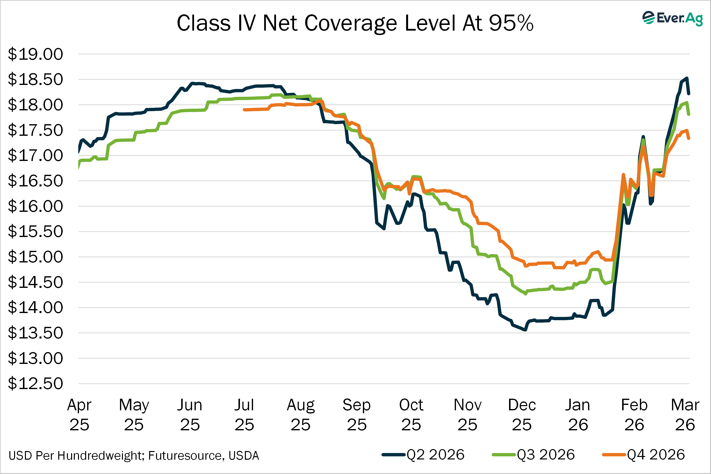 Class IV Chart 03 03 26