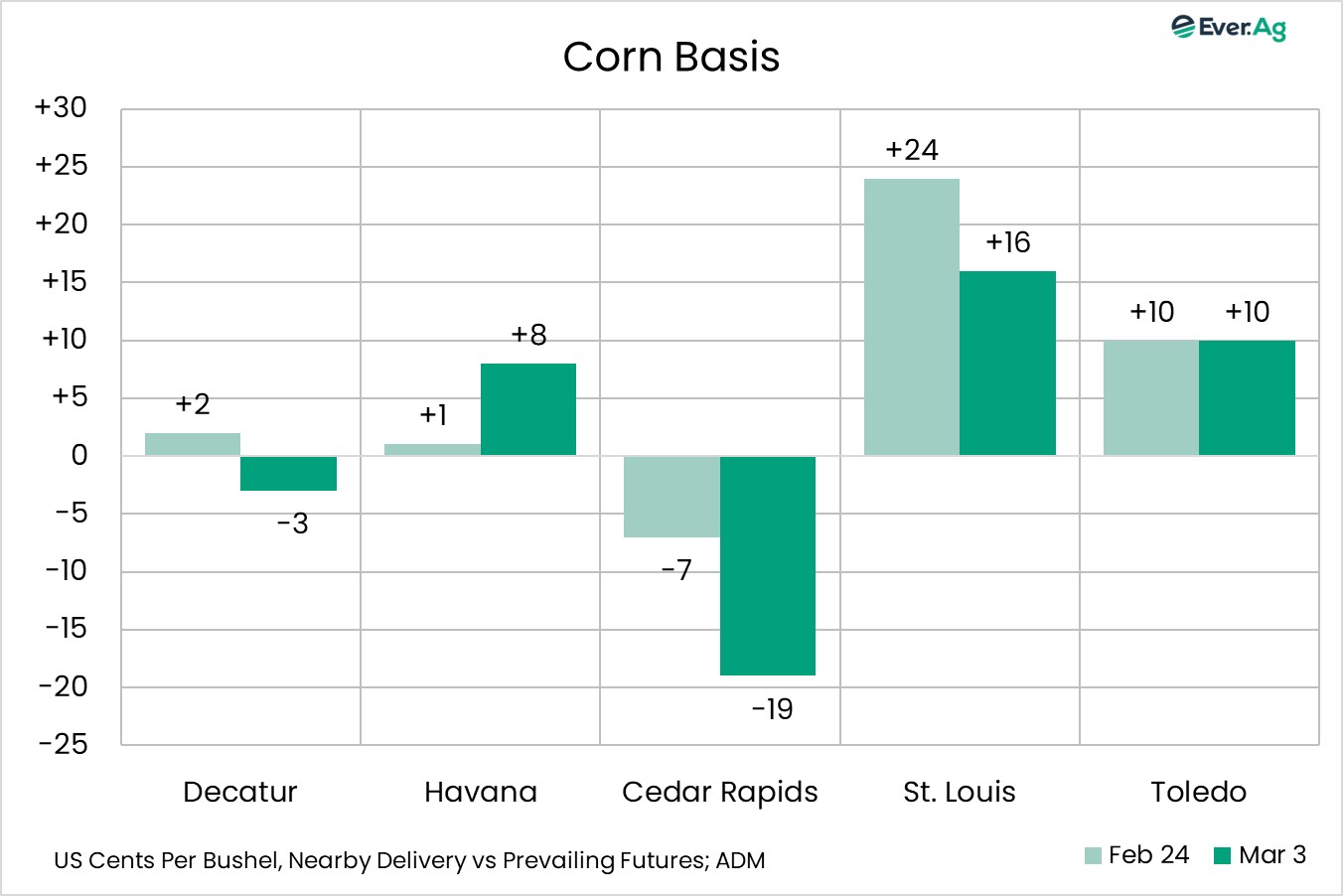 FG corn basis