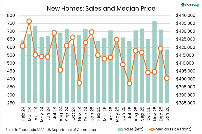 Chart of the Day – 03.23 – New Homes: Sales and Median Price