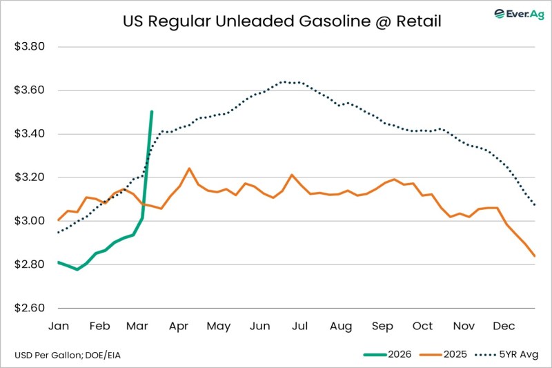 Chart of the Day – 03.17 – US Regular Unleaded Gasoline @ Retail