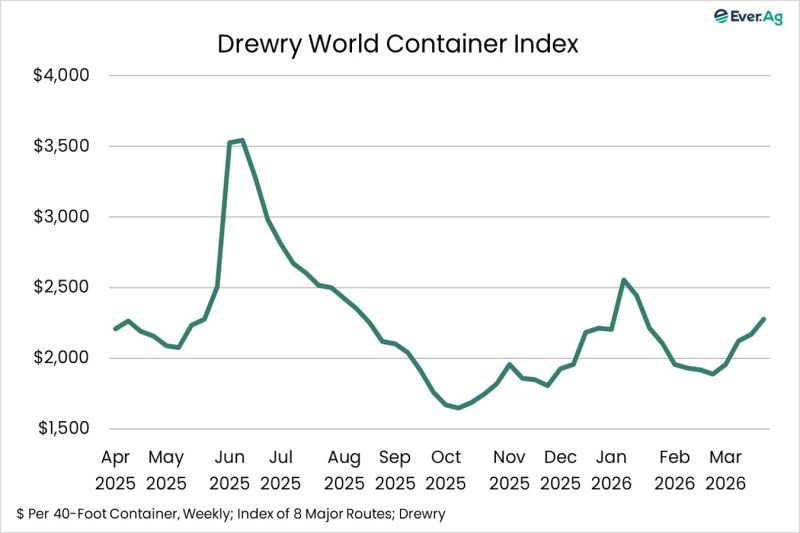 Chart of the Day – 03.27 – Drewry World Container Index