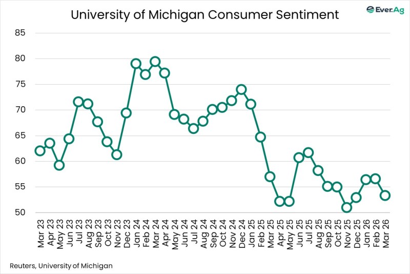 Chart of the Day – 03.30 – University of Michigan Consumer Sentiment