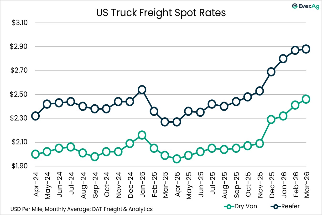 Freight Rates Graph Chart of the Day - 03.24 - US Truck Freight Spot Rates