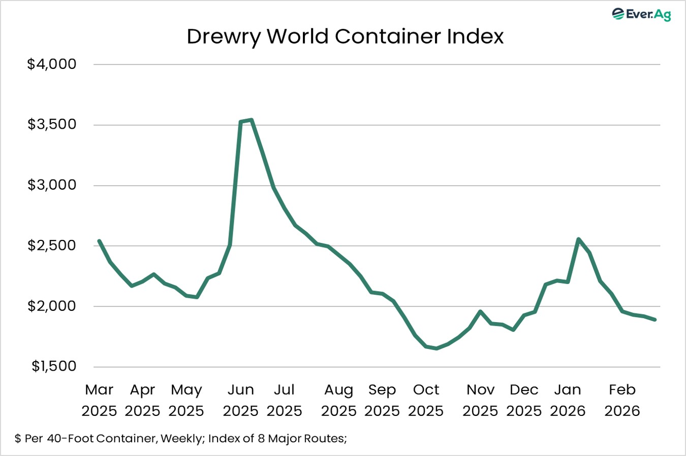 Contisner Chart Chart of the Day - 03.03 - Drewry World Container Index