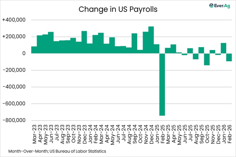 Chart of the Day – 03.10 – Change in US Payrolls