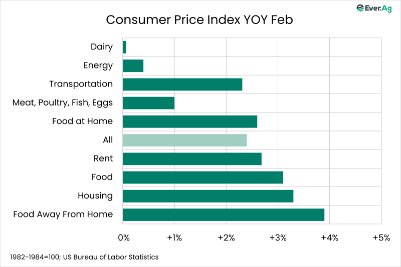 Chart of the Day – 03.12 – Consumer Price Index YOY Feb