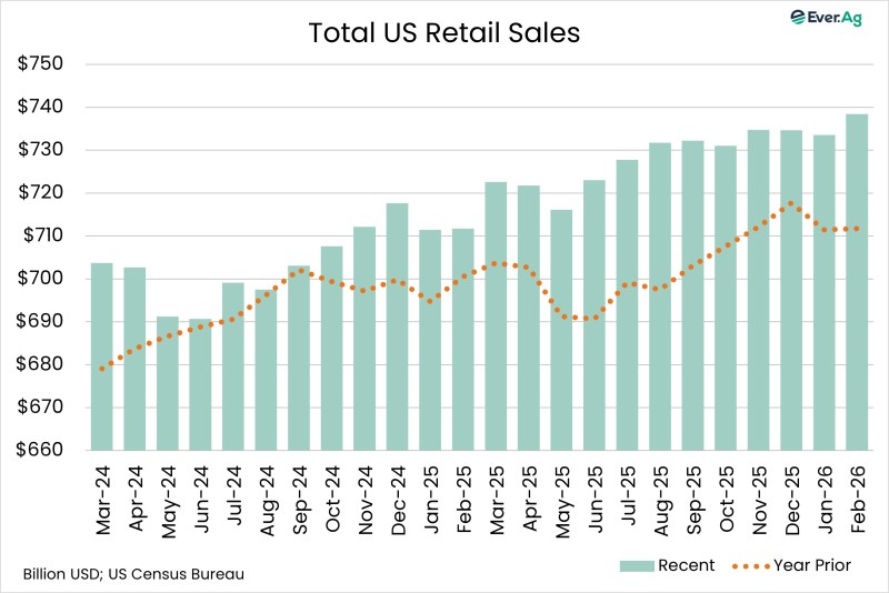 Chart of the Day – 04.02 – Total US Retail Sales