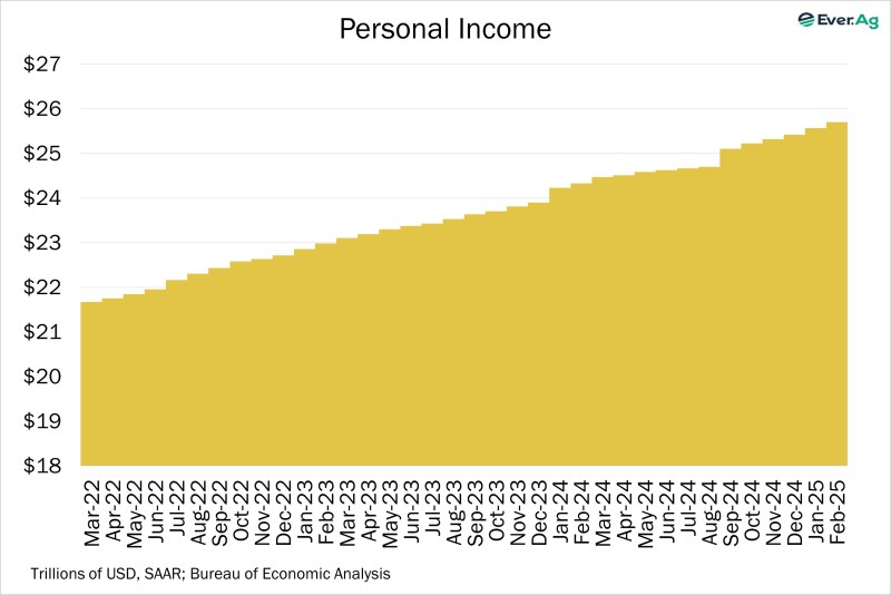 Chart of the Day – 04.16 – Personal Income