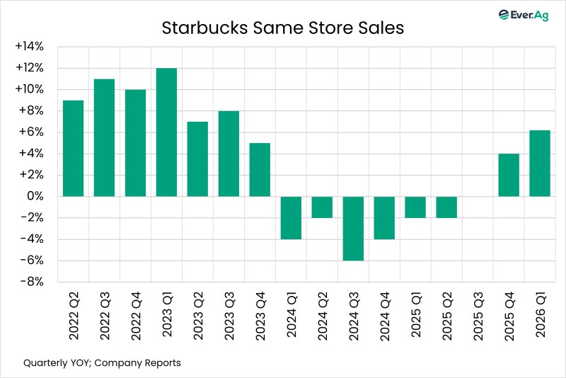 Chart of the Day – 04.30 – Starbucks Same Store Sales