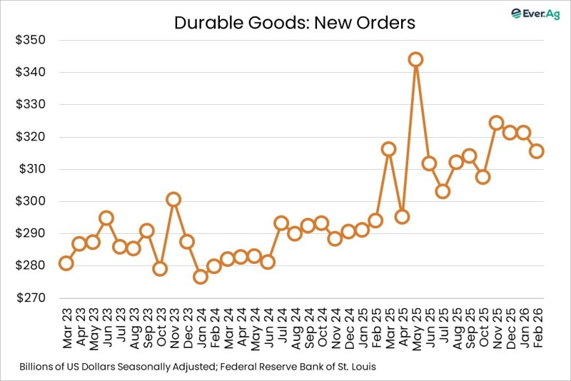 Chart of the Day – 04.08 – Durable Goods: New Orders