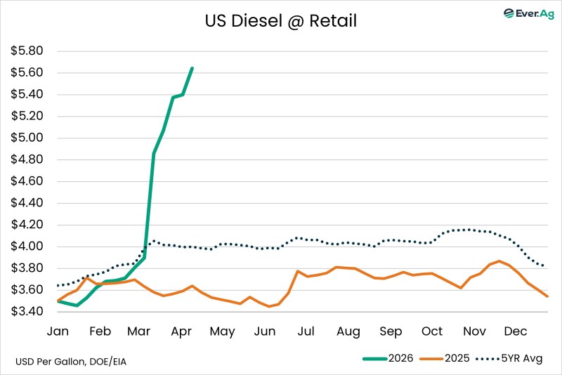 Chart of the Day – 04.10 – US Diesel @ Retail