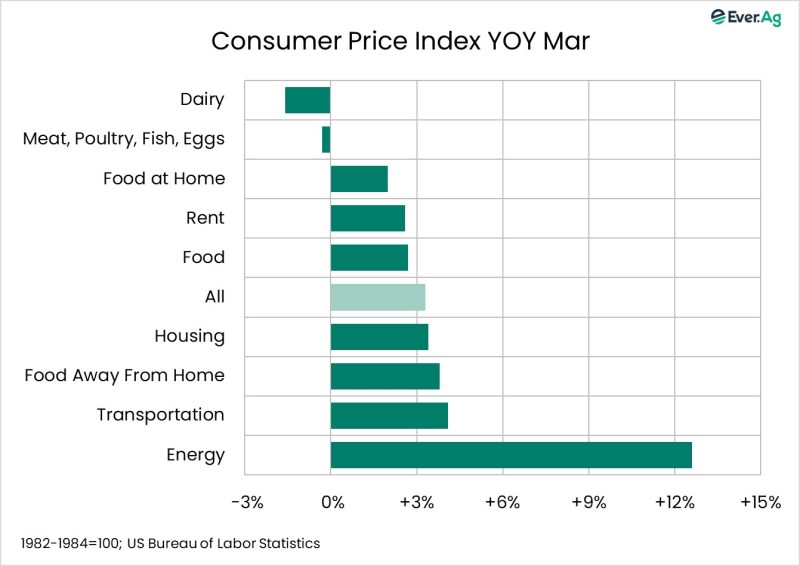 Chart of the Day – 04.13 – Consumer Price Index YOY Mar