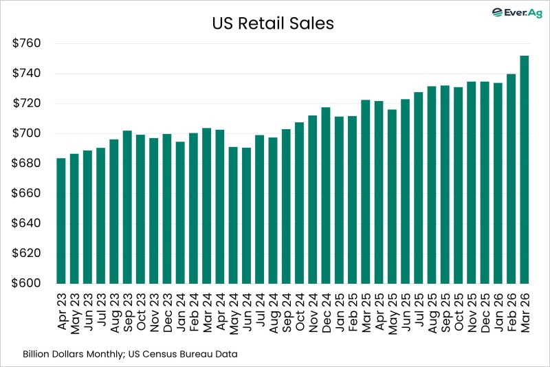 Chart of the Day – 04.22 – US Retail Sales