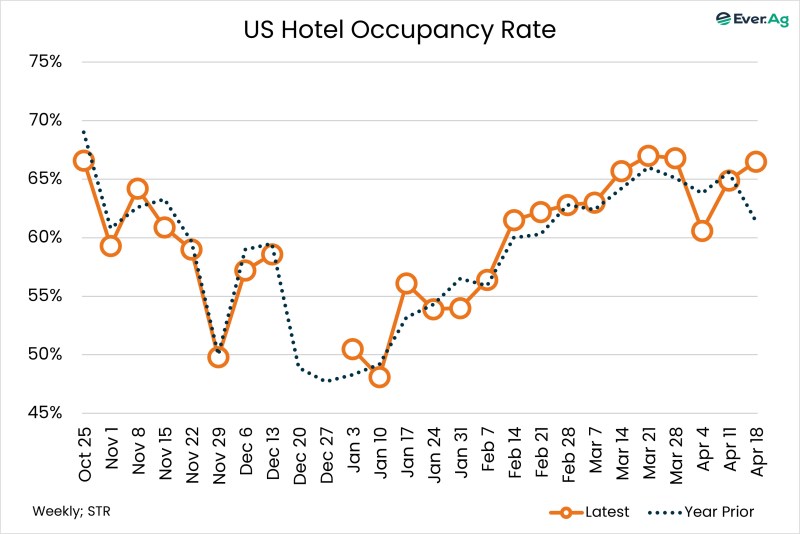 Chart of the Day – 04.24 – US Hotel Occupancy Rate