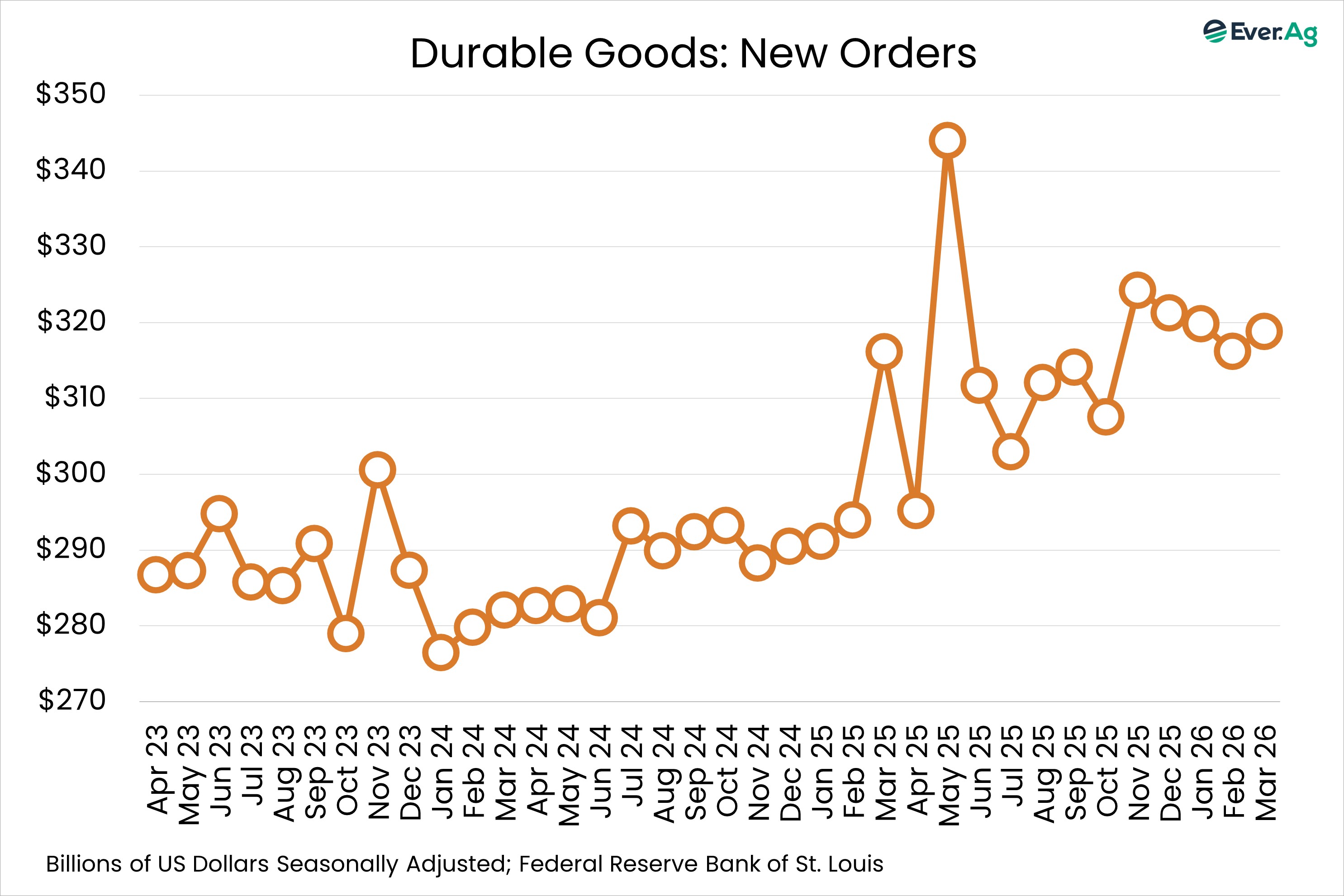Durable Goods Sample Chart of the Day - 05.01 - Durable Goods: New Orders