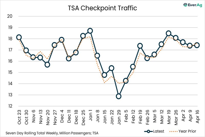 Chart of the Day – 04.20 – TSA Checkpoint Traffic