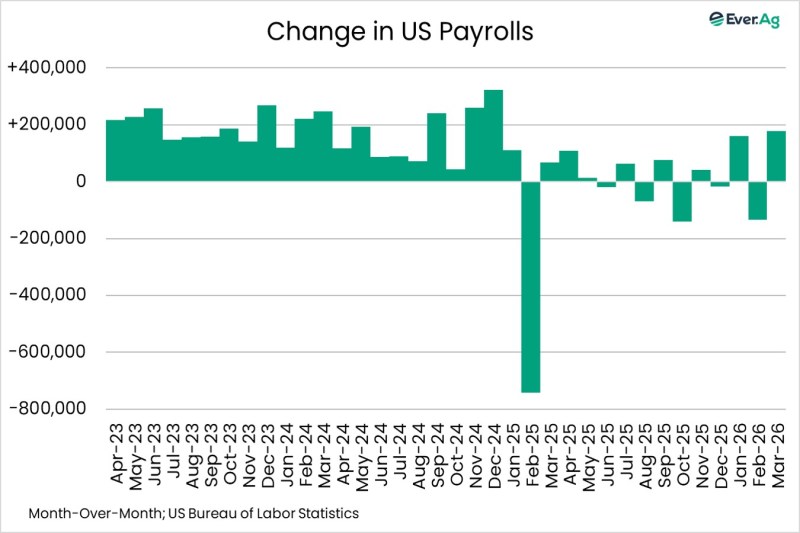 Chart of the Day – 04.07 – Change in US Payrolls