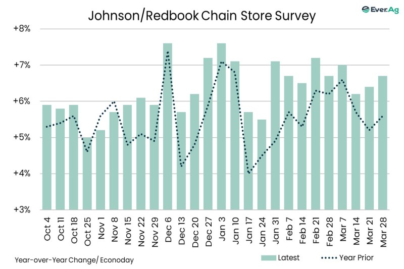 Chart of the Day – 04.06 – Johnson/Redbook Chain Store Survey
