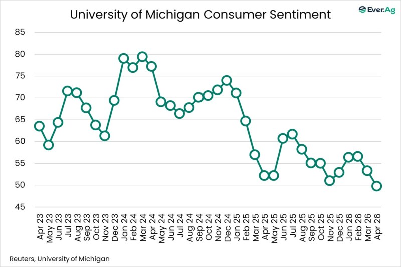 Chart of the Day – 04.27 – University of Michigan Consumer Sentiment