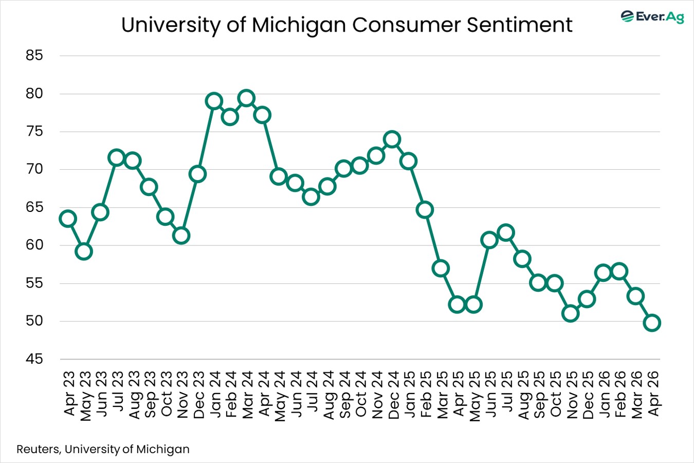 Michigan Chart Chart of the Day - 04.27 - University of Michigan Consumer Sentiment