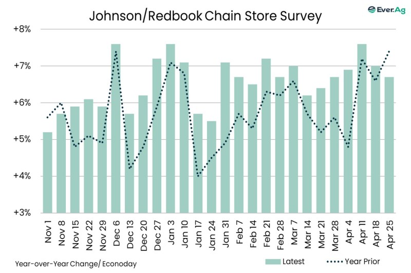Chart of the Day – 04.28 – Johnson/Redbook Chain Store Survey