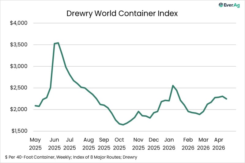 Chart of the Day – 04.21 – Drewry World Container Index