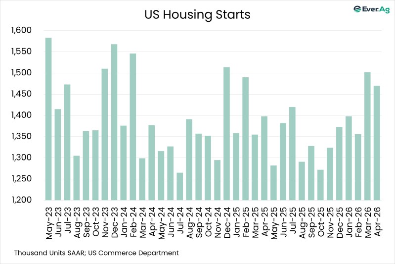 Chart of the Day – 05.22 – US Housing Starts