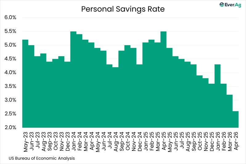 Chart of the Day – 05.29 – Personal Savings Rate