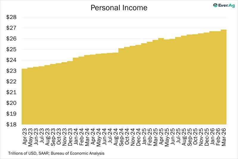 Chart of the Day – 05.06 – Personal Income