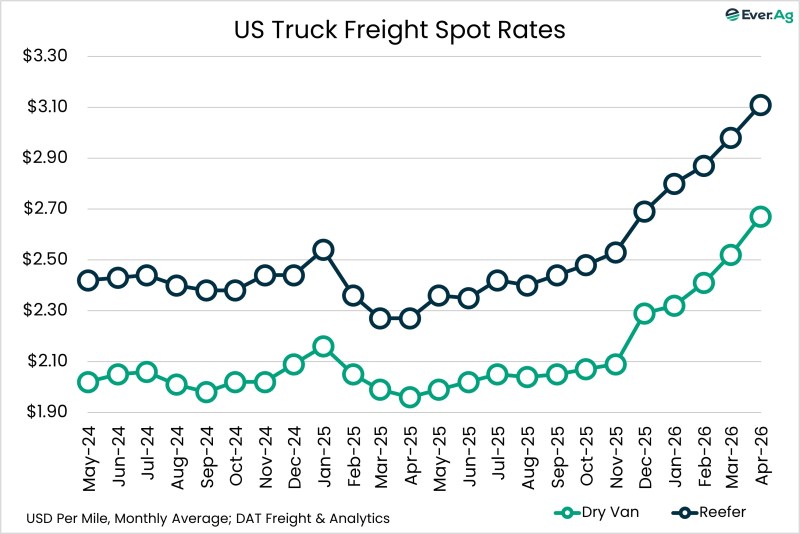 Chart of the Day – 05.07 – US Truck Freight Spot Rates