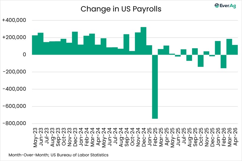 Chart of the Day – 05.11 – Change in US Payrolls