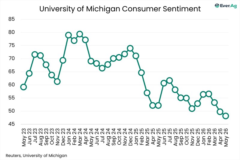 Chart of the Day – 05.14 – University of Michigan Consumer Sentiment