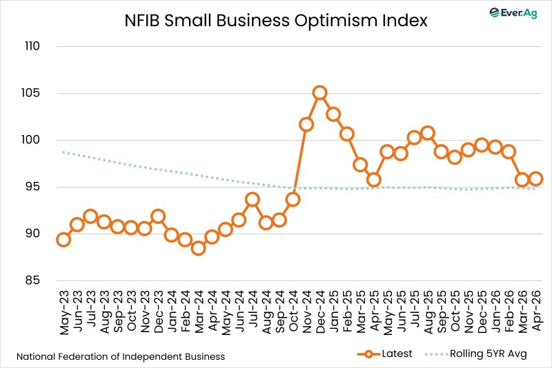 Chart of the Day – 05.20 – NFIB Small Business Optimism Index