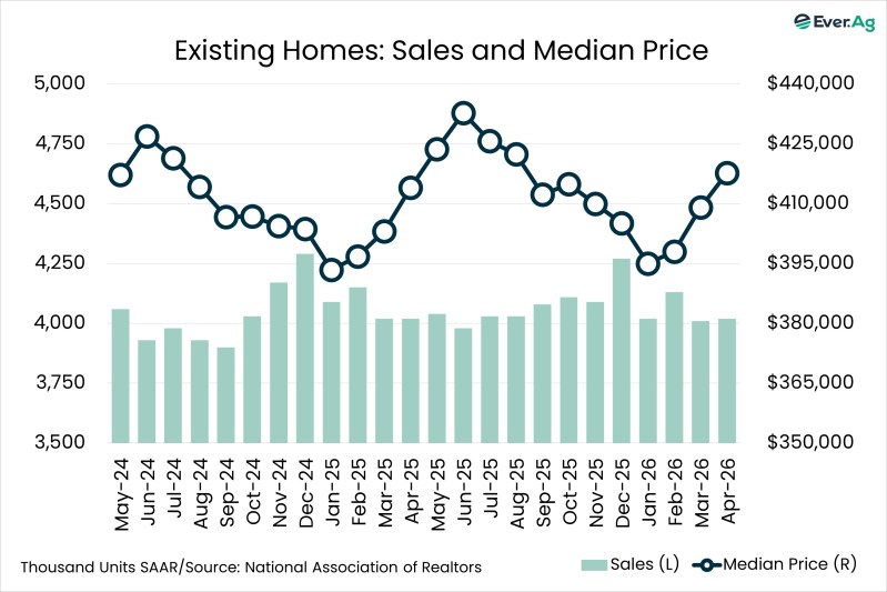 Chart of the Day – 05.21 – Existing Homes: Sales and Median Price