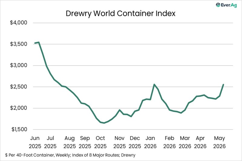 Chart of the Day – 05.19 – Drewry World Container Index