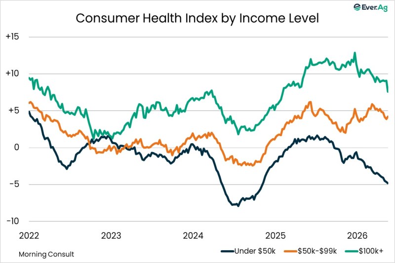 Chart of the Day – 05.27 – Consumer Health Index by Income Level