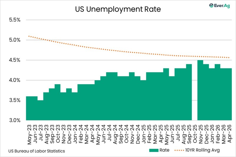 Chart of the Day – 05.12 – US Unemployment Rate
