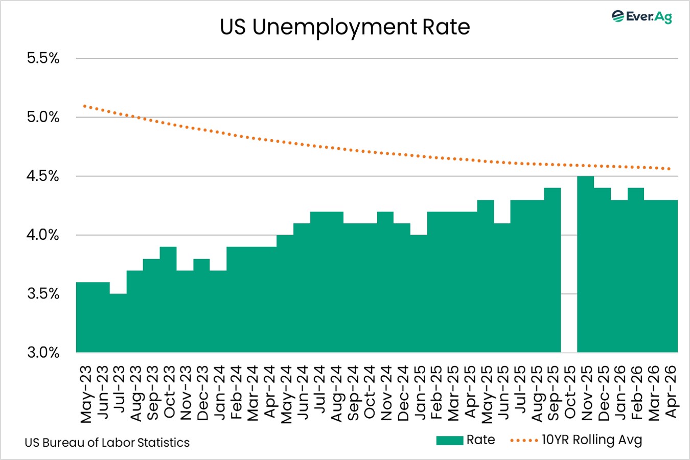 Chart of the Day - 05.12 - US Unemployment Rate