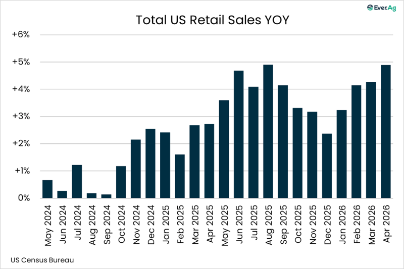 Chart of the Day – 05.18 – Total US Retail Sales YOY