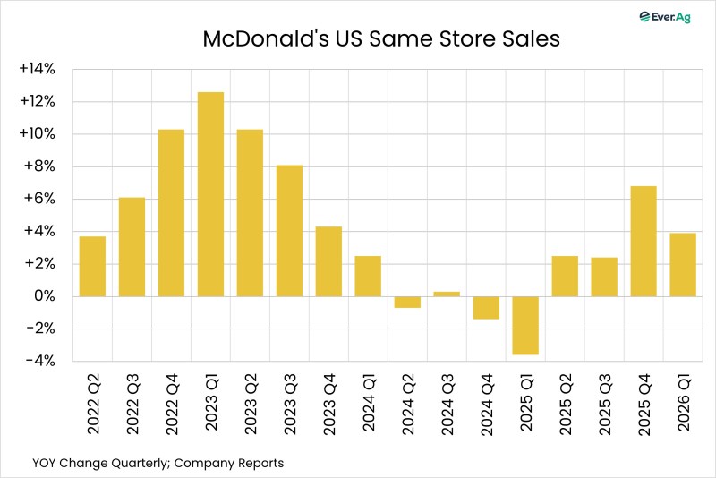 Chart of the Day – 05.08 – McDonald’s US Same Store Sales