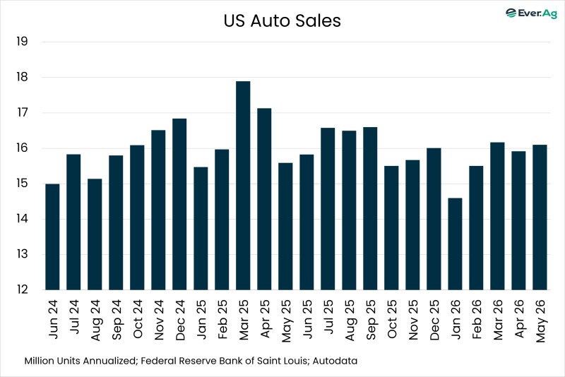 Chart of the Day – 06.05 – US Auto Sales
