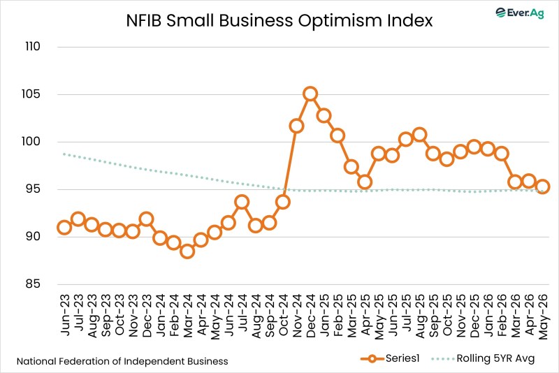 Chart of the Day – 06.10 – NFIB Small Business Optimism Index