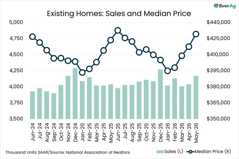 Chart of the Day – 06.12 – Existing Homes: Sales and Median Price
