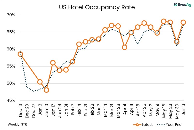 Chart of the Day – 06.22 – US Hotel Occupancy Rate