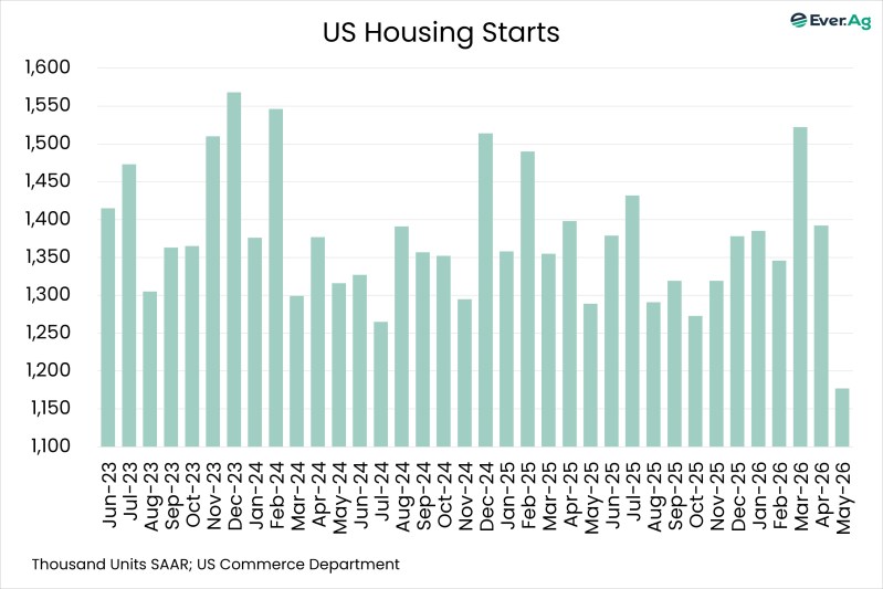 Chart of the Day – 06.24 – US Housing Starts