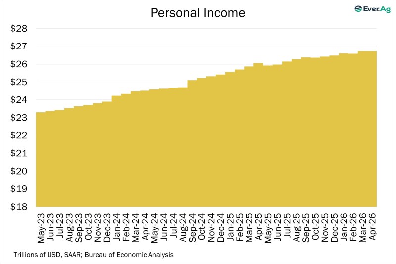Chart of the Day – 06.03 – Personal Income