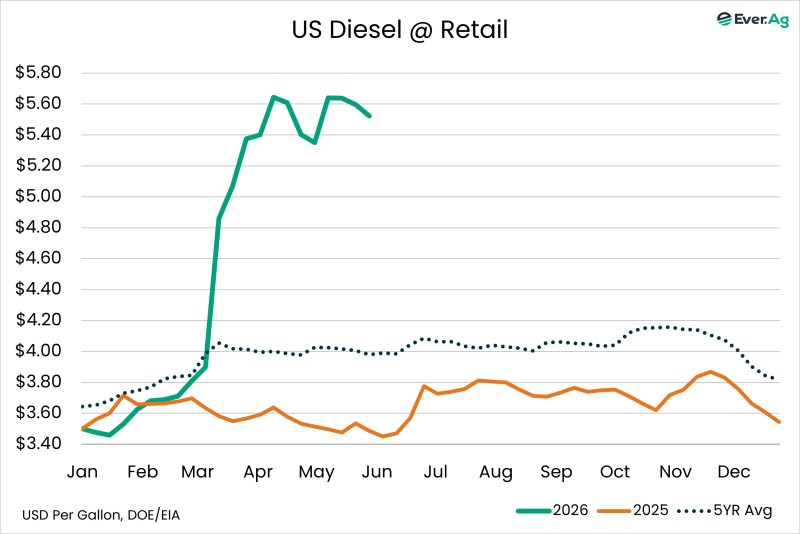 Chart of the Day – 06.04 – US Diesel @ Retail