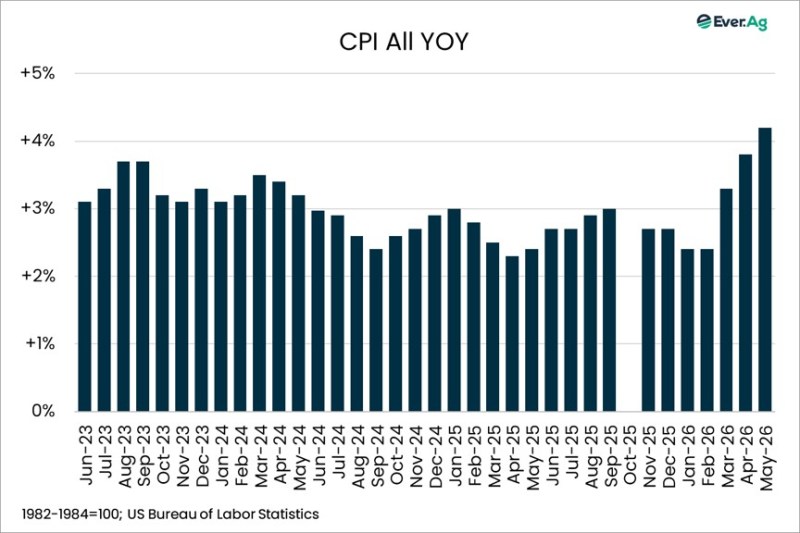 Chart of the Day – 06.11 – CPI All YOY