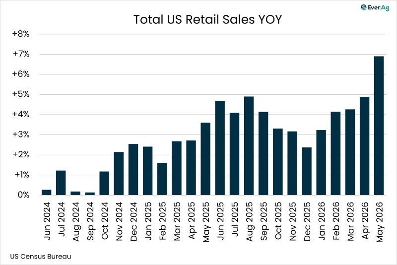 Chart of the Day – 06.18 – Total US Retail Sales YOY